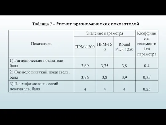 Таблица 7 – Расчет эргономических показателей