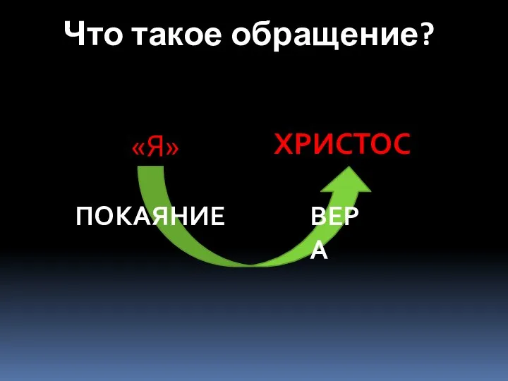 Что такое обращение? ПОКАЯНИЕ ВЕРА «Я» ХРИСТОС