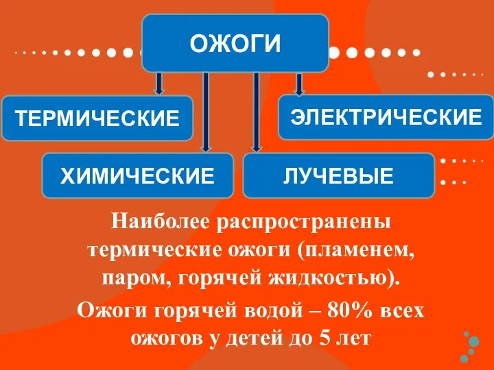 ОЖОГИ ТЕРМИЧЕСКИЕ ХИМИЧЕСКИЕ ЭЛЕКТРИЧЕСКИЕ ЛУЧЕВЫЕ Наиболее распространены термические ожоги (пламенем, паром,