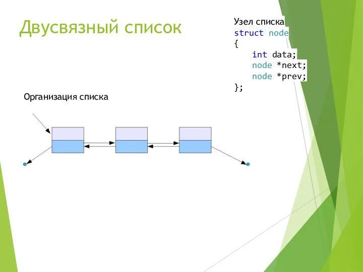 Двусвязный список Узел списка struct node { int data; node *next; node *prev; }; Организация списка