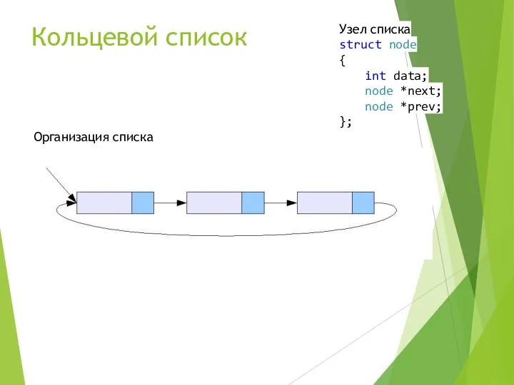 Кольцевой список Узел списка struct node { int data; node *next; node *prev; }; Организация списка