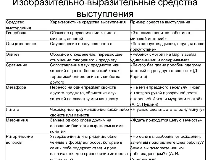 Изобразительно-выразительные средства выступления