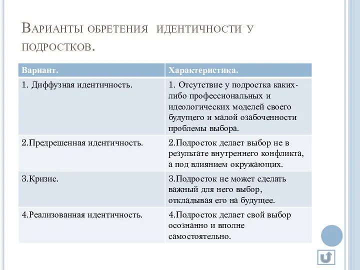 Варианты обретения идентичности у подростков.