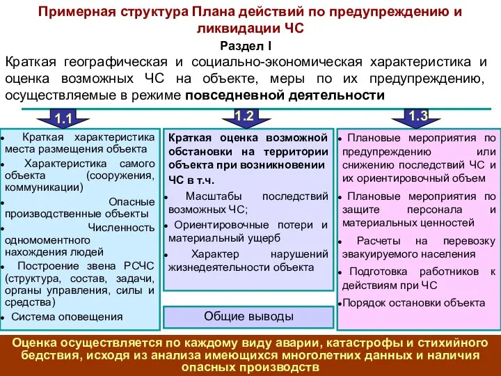 Примерная структура Плана действий по предупреждению и ликвидации ЧС Раздел I