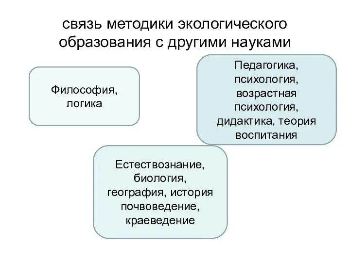 связь методики экологического образования с другими науками Философия, логика Естествознание, биология,