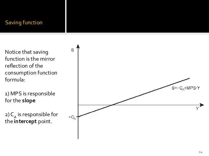 Saving function Notice that saving function is the mirror reflection of