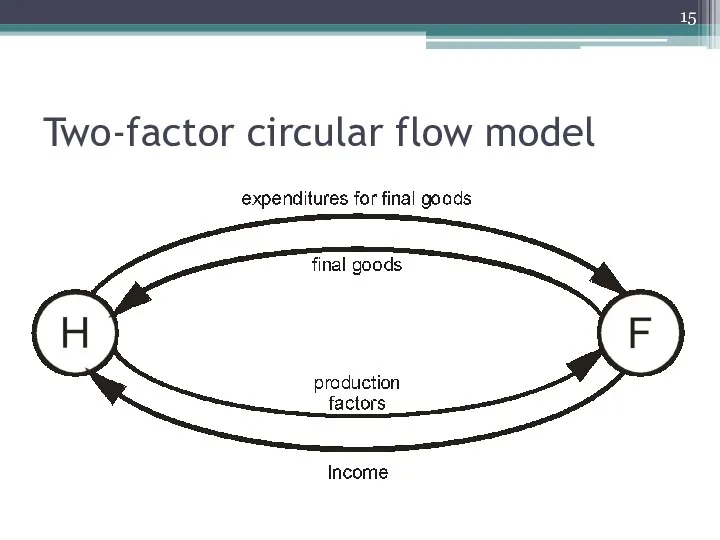 Two-factor circular flow model