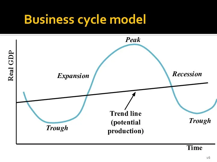Business cycle model Time Real GDP Trough Expansion Peak Recession Trough Trend line (potential production)