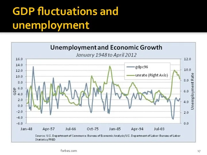 GDP fluctuations and unemployment forbes.com