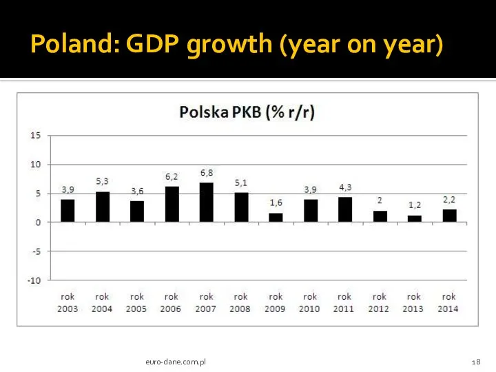Poland: GDP growth (year on year) euro-dane.com.pl