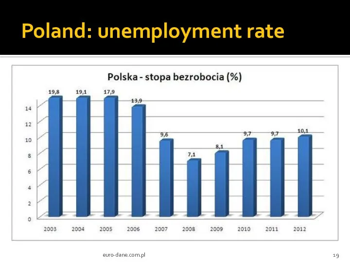 Poland: unemployment rate euro-dane.com.pl