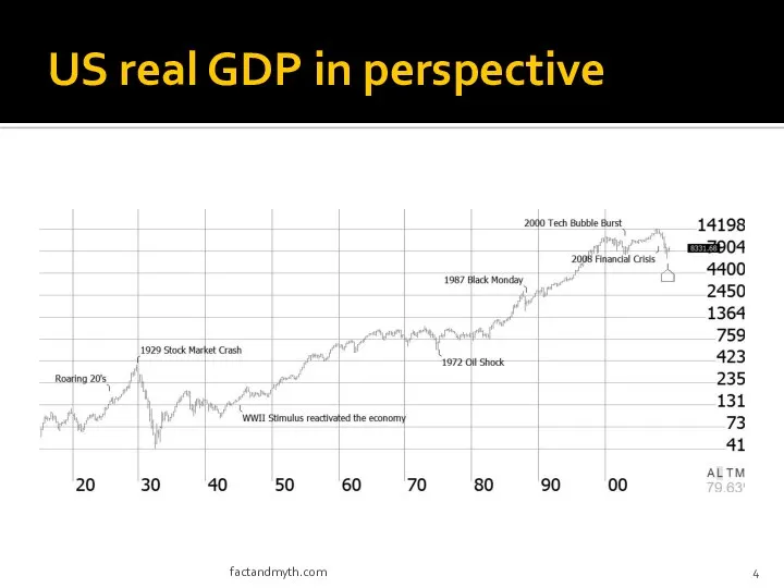 US real GDP in perspective factandmyth.com