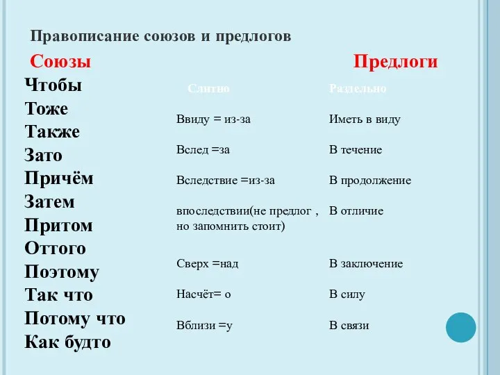 Правописание союзов и предлогов Союзы Предлоги Чтобы Тоже Также Зато Причём