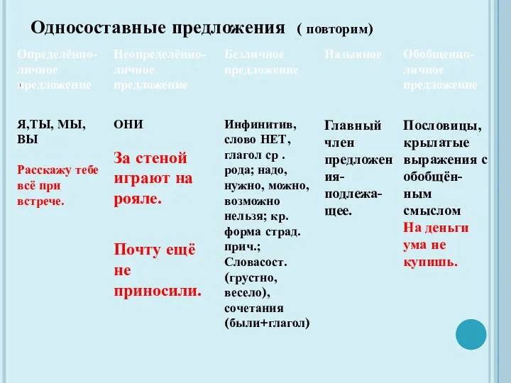 Односоставные предложения ( повторим)