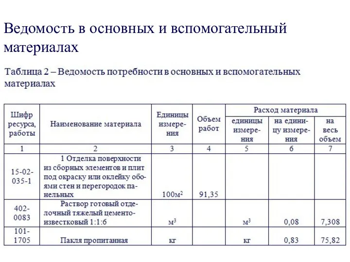 Ведомость в основных и вспомогательный материалах