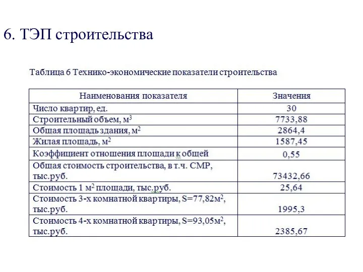 6. ТЭП строительства