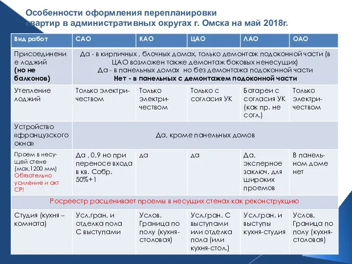 Особенности оформления перепланировки квартир в административных округах г. Омска на май 2018г.