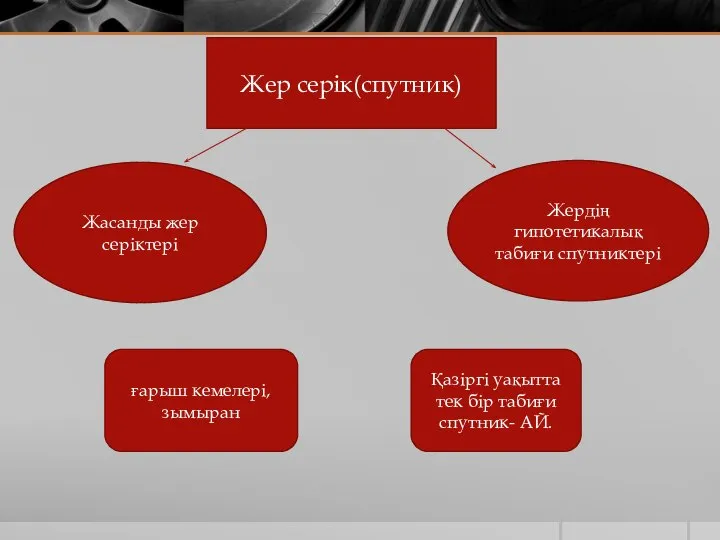 Жер серік(спутник) Жасанды жер серіктері Жердің гипотетикалық табиғи спутниктері ғарыш кемелері,