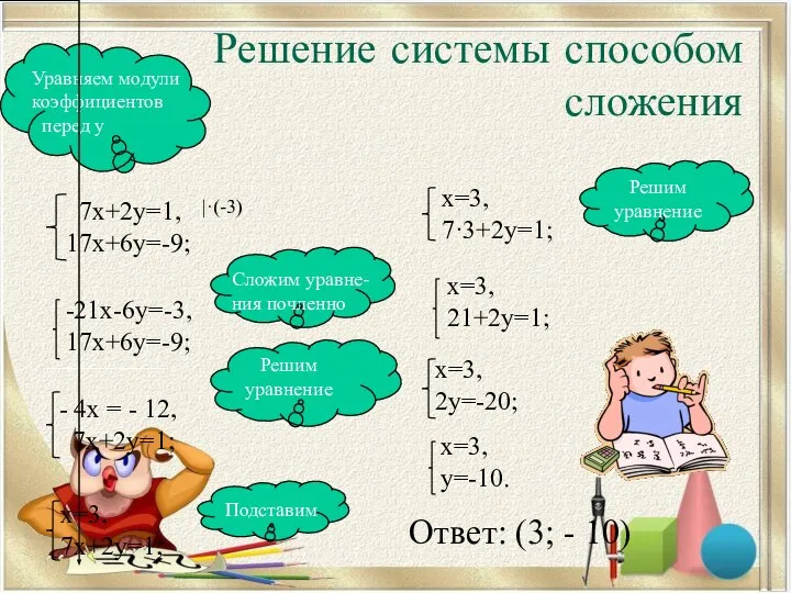 Решение системы способом сложения ||·(-3) + ____________ Ответ: (3; - 10)