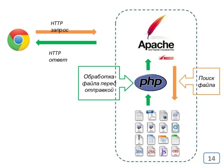 HTTP запрос HTTP ответ Поиск файла Обработка файла перед отправкой