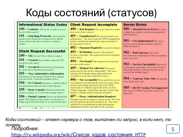 Коды состояний (статусов) HTTP Подробнее: https://ru.wikipedia.org/wiki/Список_кодов_состояния_HTTP Коды состояний – ответ сервера