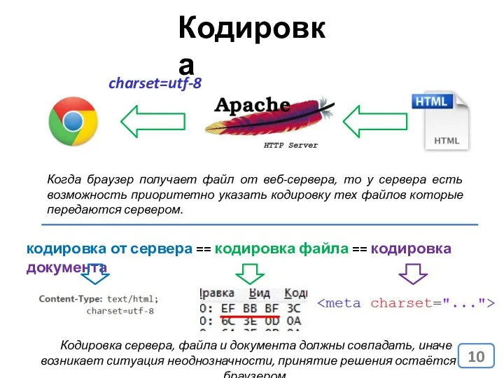 Кодировка Когда браузер получает файл от веб-сервера, то у сервера есть