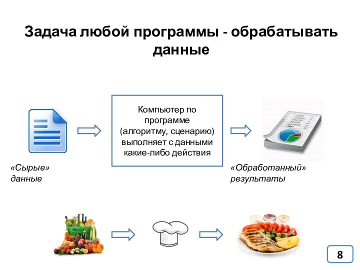 Компьютер по программе (алгоритму, сценарию) выполняет с данными какие-либо действия Задача