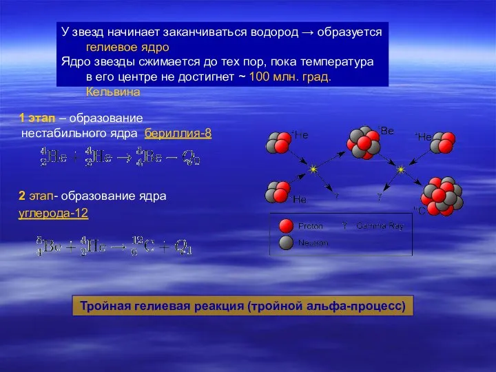 Тройная гелиевая реакция (тройной альфа-процесс) У звезд начинает заканчиваться водород →