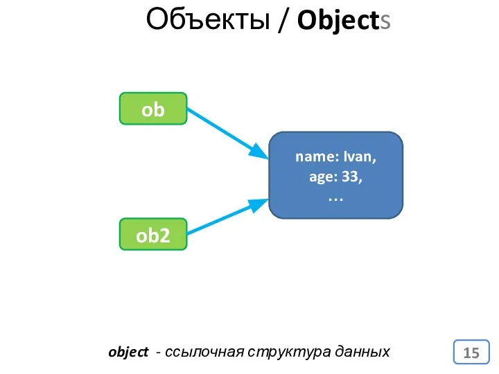 object - ссылочная структура данных Объекты / Objects name: Ivan, age: 33, … ob ob2