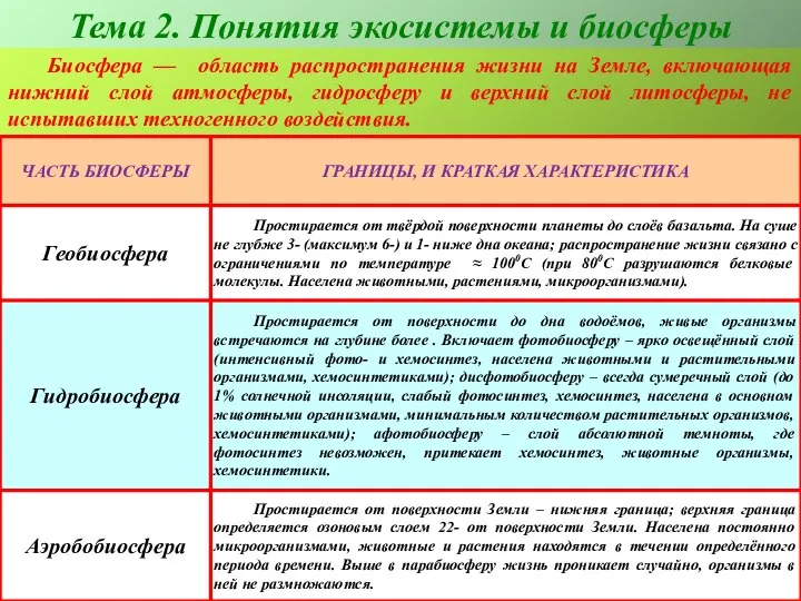 Тема 2. Понятия экосистемы и биосферы Биосфера — область распространения жизни