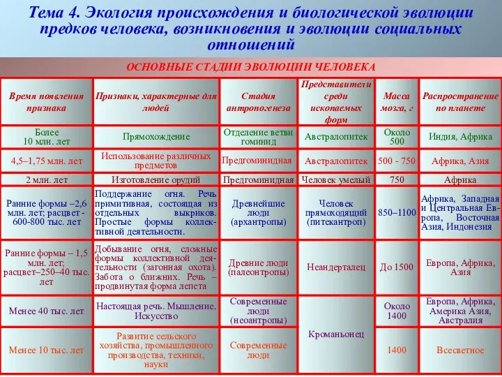 Тема 4. Экология происхождения и биологической эволюции предков человека, возникновения и