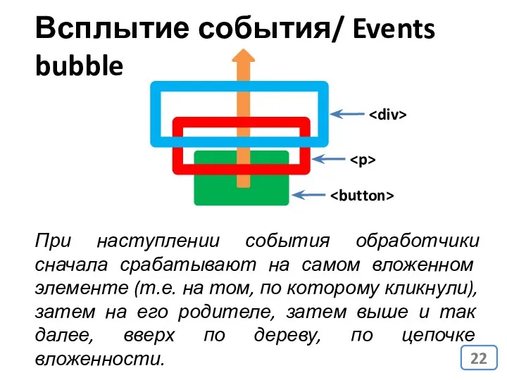 Всплытие события/ Events bubble При наступлении события обработчики сначала срабатывают на