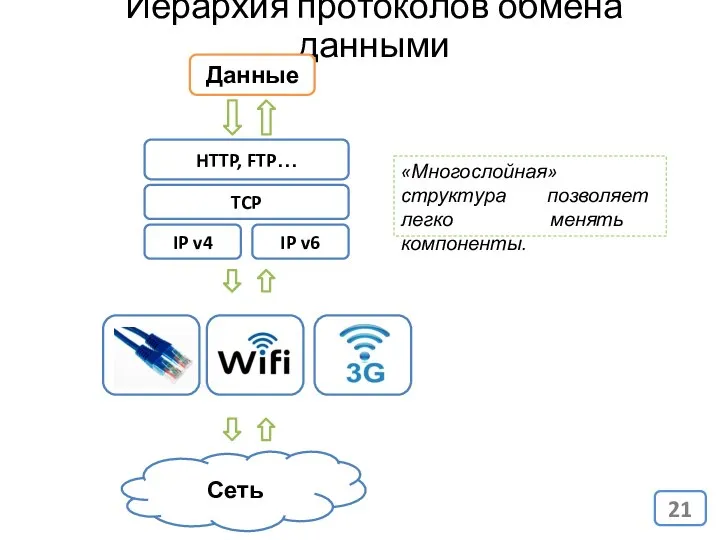 Иерархия протоколов обмена данными HTTP, FTP… TCP IP v4 Данные Сеть