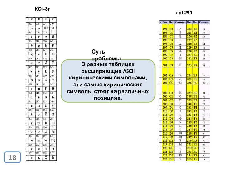 KOI-8r cp1251 В разных таблицах расширяющих ASCII кирилическими символами, эти самые
