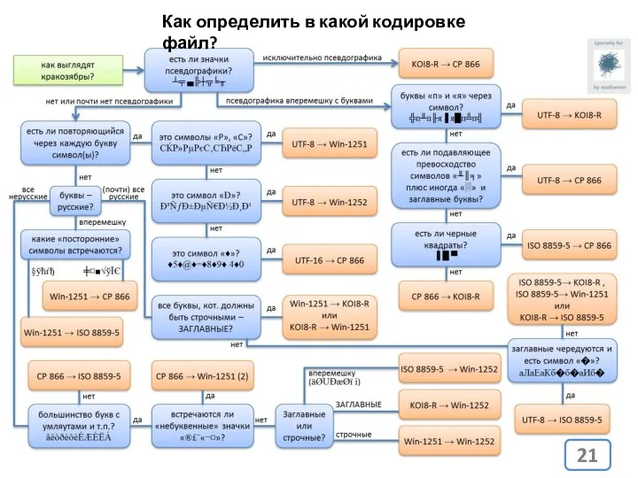 Как определить в какой кодировке файл?