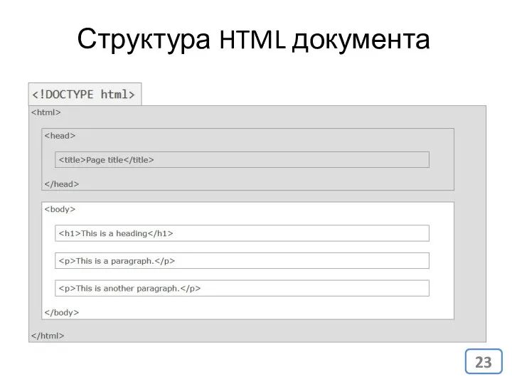 Структура HTML документа