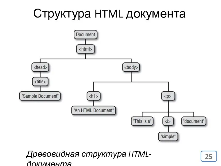 Древовидная структура HTML-документа Структура HTML документа