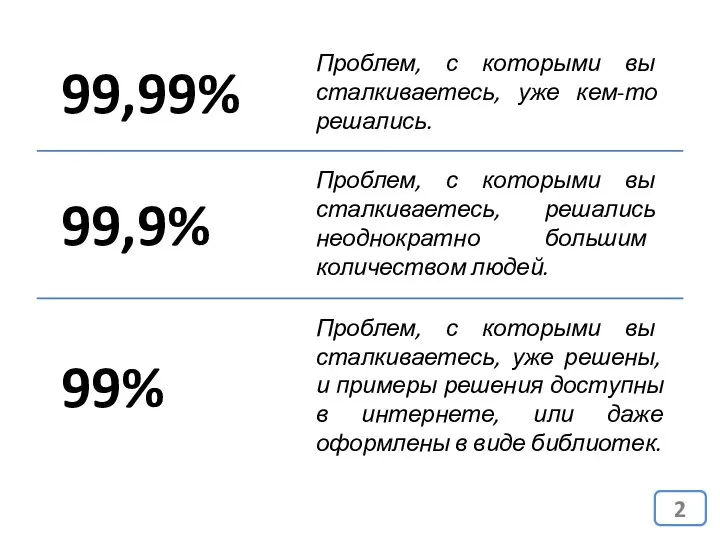 99,99% Проблем, с которыми вы сталкиваетесь, уже кем-то решались. 99,9% Проблем,