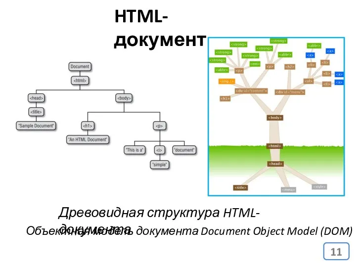 HTML-документ Древовидная структура HTML-документа Объектная модель документа Document Object Model (DOM)