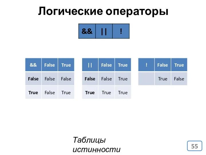 Логические операторы Таблицы истинности