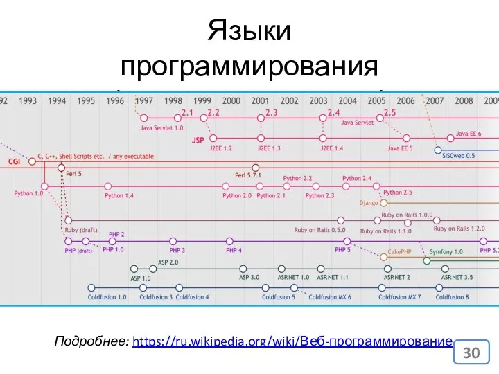Языки программирования (серверная сторона) Подробнее: https://ru.wikipedia.org/wiki/Веб-программирование