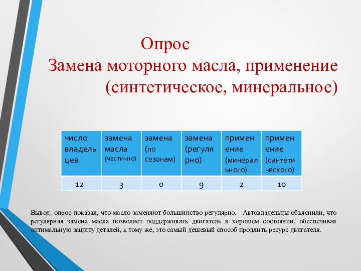 Опрос Замена моторного масла, применение (синтетическое, минеральное) Вывод: опрос показал, что