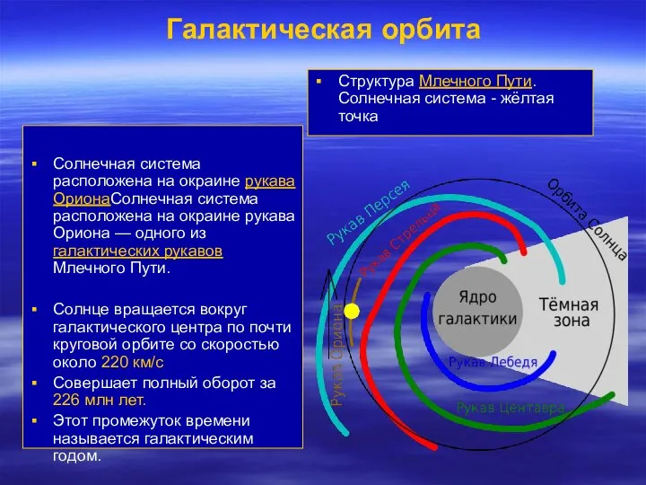 Галактическая орбита Солнечная система расположена на окраине рукава ОрионаСолнечная система расположена