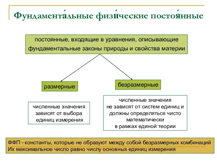 Фундамента́льные физи́ческие постоя́нные постоянные, входящие в уравнения, описывающие фундаментальные законы природы