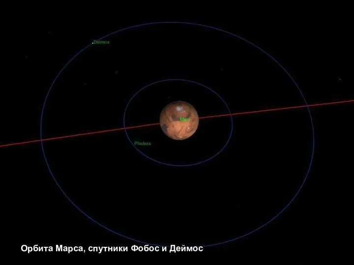 Орбита Марса, спутники Фобос и Деймос