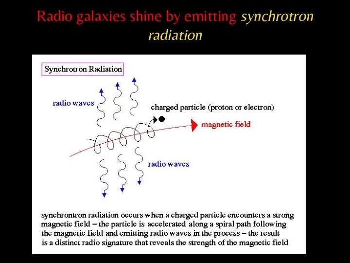 Radio galaxies shine by emitting synchrotron radiation