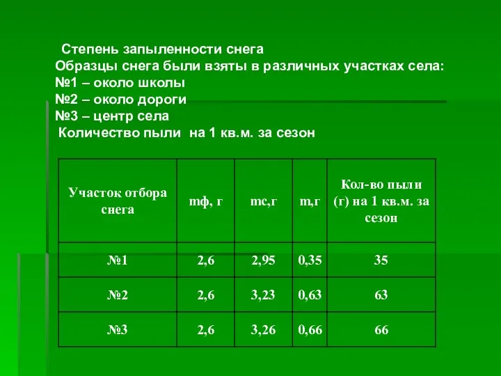 Степень запыленности снега Образцы снега были взяты в различных участках села: