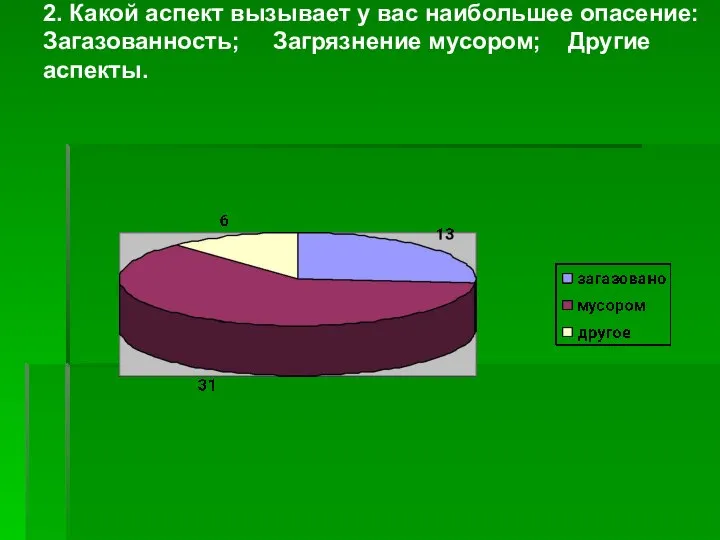 2. Какой аспект вызывает у вас наибольшее опасение: Загазованность; Загрязнение мусором; Другие аспекты.