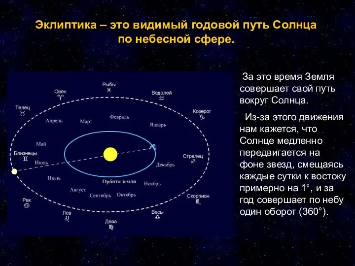 Эклиптика – это видимый годовой путь Солнца по небесной сфере. За