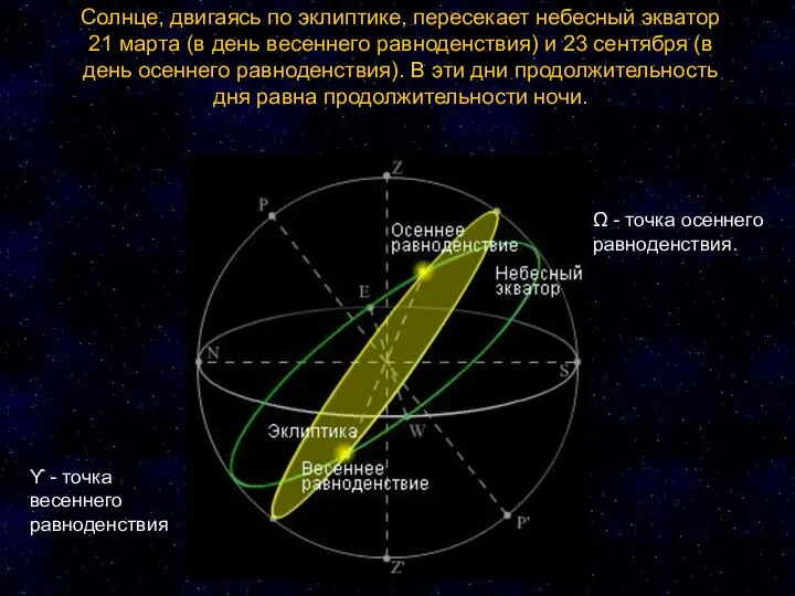 Солнце, двигаясь по эклиптике, пересекает небесный экватор 21 марта (в день